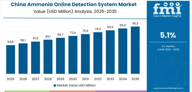 Ammonia Online Detection System Market Country Value Analysis Ammonia Online Detection System Market Country Value Analysis