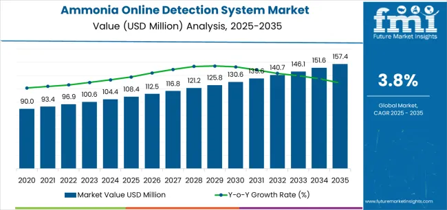Ammonia Online Detection System Market Market Value Analysis Ammonia Online Detection System Market Market Value Analysis