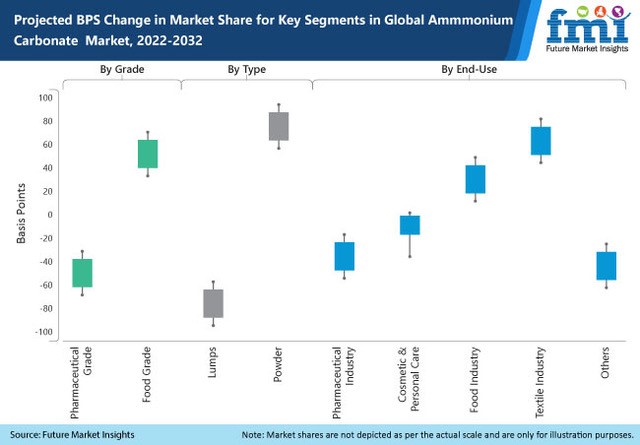 Ammonium Carbonate Market