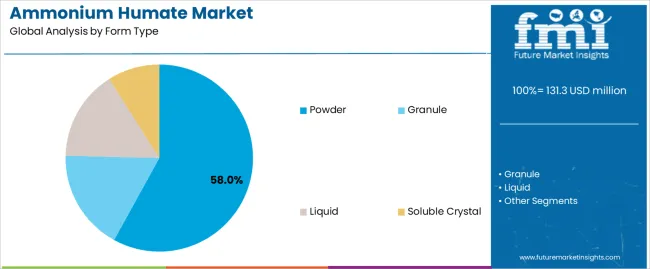 Ammonium Humate Market Analysis By Form Type
