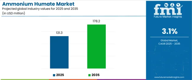 Ammonium Humate Market Industry Value Analysis