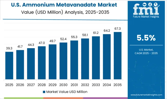 Ammonium Metavanadate Market Country Value Analysis