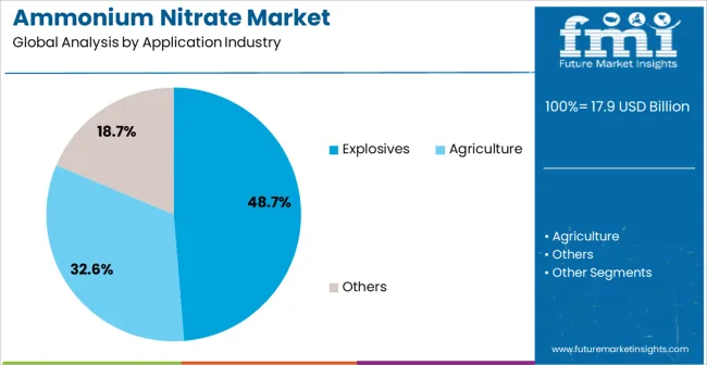 Ammonium Nitrate Market Analysis By Application Industry