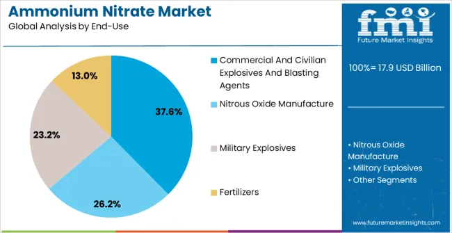 Ammonium Nitrate Market Analysis By End Use