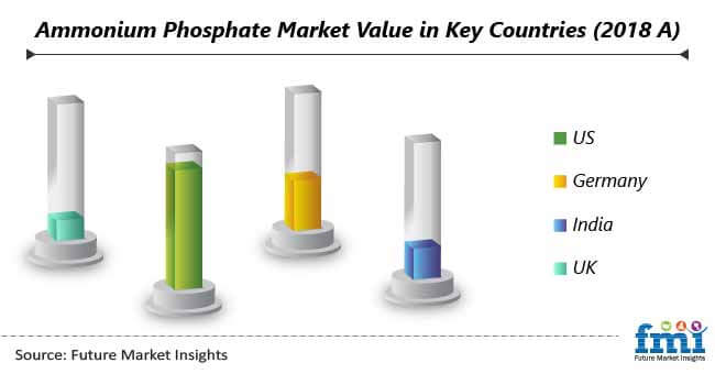 Ammonium Phosphate Market