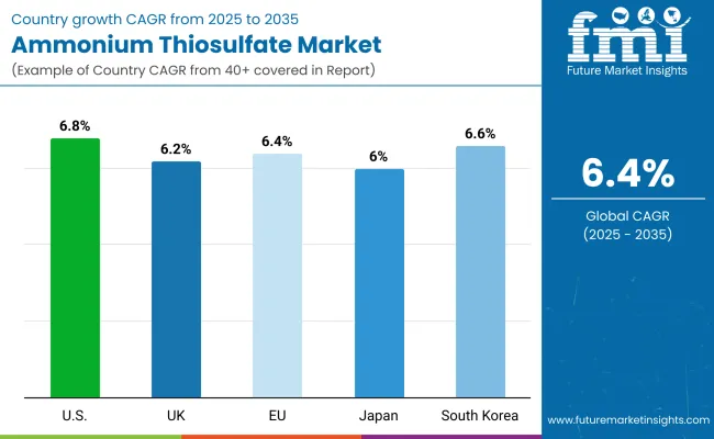 Ammonium Thiosulfate Market By Country