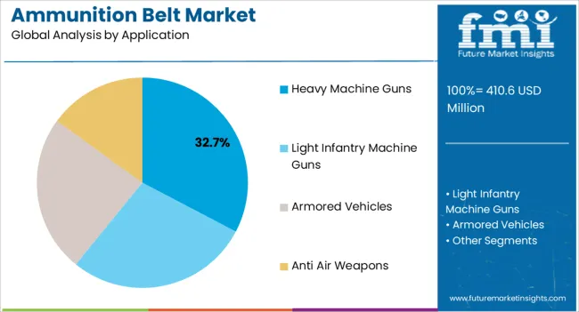 Ammunition Belt Market Analysis By Application