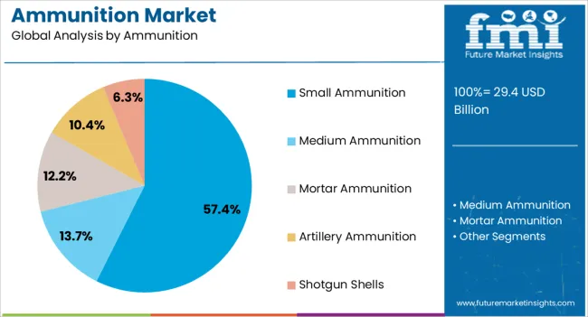 Ammunition Market Analysis By Ammunition Ammunition Market Analysis By Ammunition
