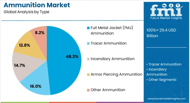 Ammunition Market Analysis By Type Ammunition Market Analysis By Type