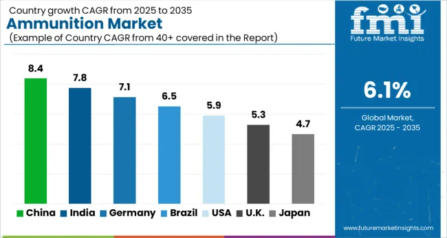 Ammunition Market Cagr Analysis By Country Ammunition Market Cagr Analysis By Country