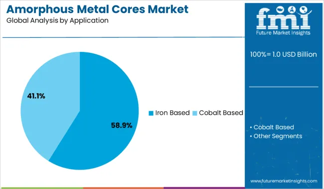 Amorphous Metal Cores Market Analysis By Application
