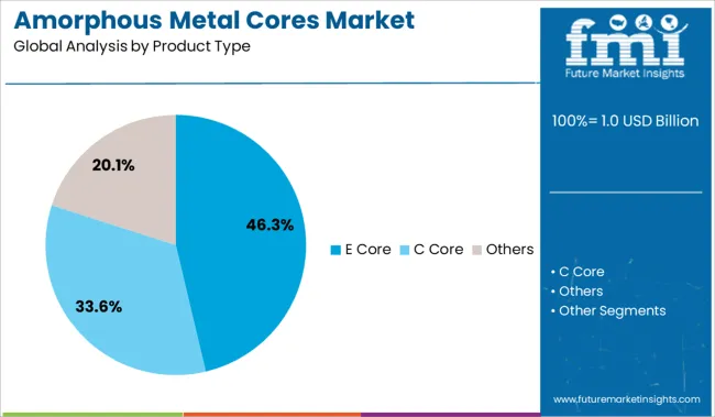 Amorphous Metal Cores Market Analysis By Product Type