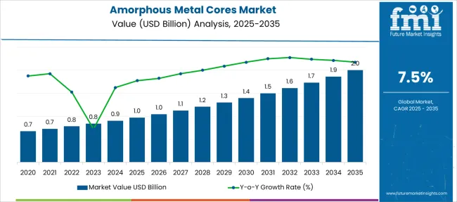 Amorphous Metal Cores Market Market Value Analysis