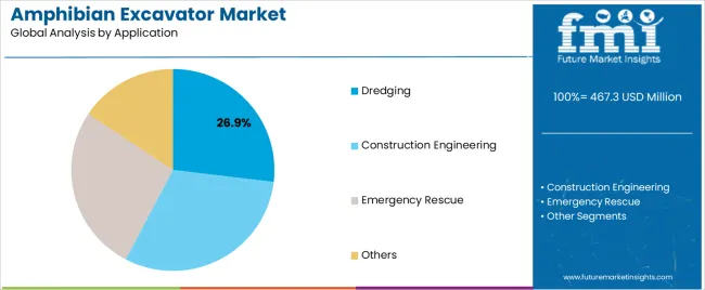 Amphibian Excavator Market Analysis By Application