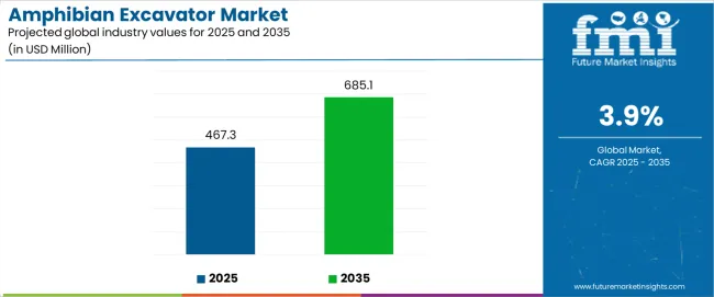 Amphibian Excavator Market Industry Value Analysis