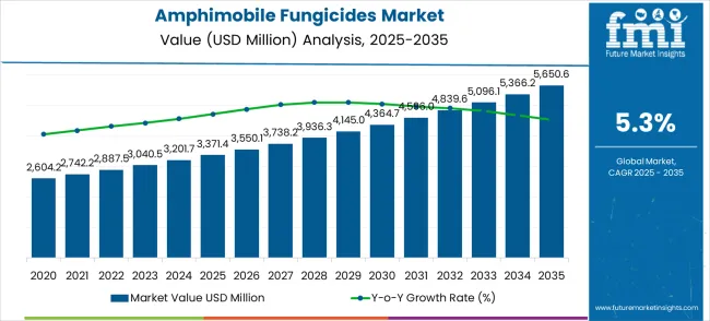 Amphimobile Fungicides Market Market Value Analysis