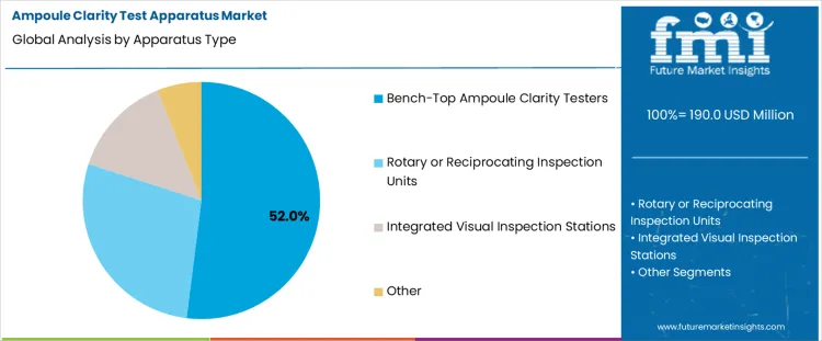Ampoule Clarity Test Apparatus Market Analysis By Apparatus Type