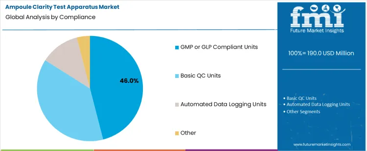 Ampoule Clarity Test Apparatus Market Analysis By Compliance