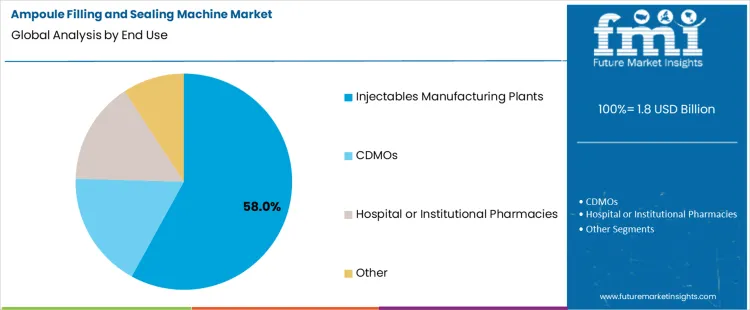 Ampoule Filling And Sealing Machine Market Analysis By End Use