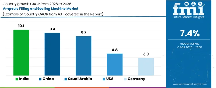 Ampoule Filling And Sealing Machine Market Cagr Analysis By Country