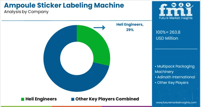 Ampoule Sticker Labeling Machine Market Analysis By Company