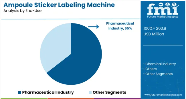 Ampoule Sticker Labeling Machine Market Analysis By End Use
