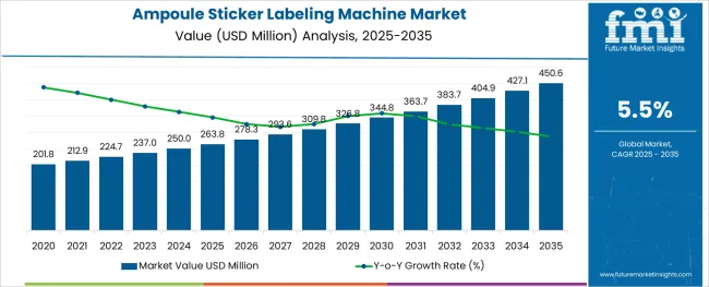Ampoule Sticker Labeling Machine Market