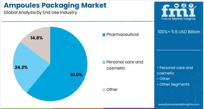 Ampoules Packaging Market Analysis By End Use Industry