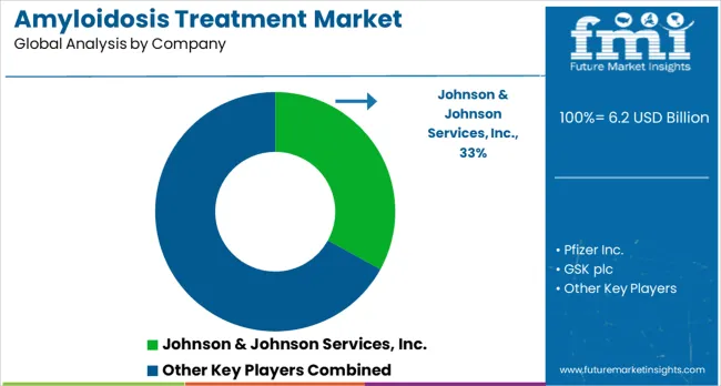 Amyloidosis Treatment Market Analysis By Company