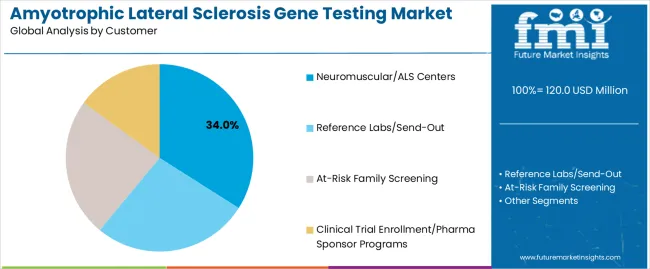 Amyotrophic Lateral Sclerosis Gene Testing Market Analysis By Customer Amyotrophic Lateral Sclerosis Gene Testing Market Analysis By Customer