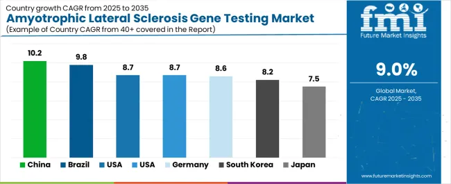 Amyotrophic Lateral Sclerosis Gene Testing Market Cagr Analysis By Country Amyotrophic Lateral Sclerosis Gene Testing Market Cagr Analysis By Country