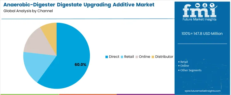 Anaerobic Digester Digestate Upgrading Additive Market Analysis By Channel Anaerobic Digester Digestate Upgrading Additive Market Analysis By Channel