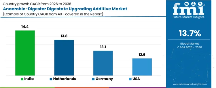 Anaerobic Digester Digestate Upgrading Additive Market Cagr Analysis By Country Anaerobic Digester Digestate Upgrading Additive Market Cagr Analysis By Country