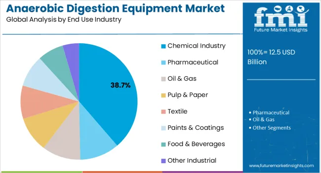 Anaerobic Digestion Equipment Market Analysis By End Use Industry