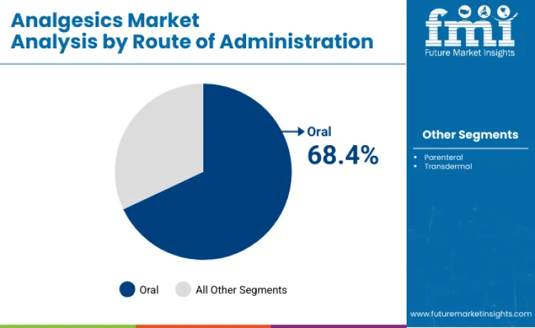 Analgesics Market By Route Of Administration