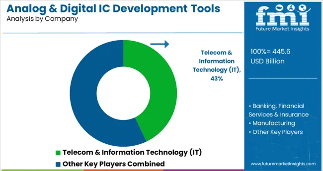 Analog & Digital Ic Development Tools Market Analysis By Company