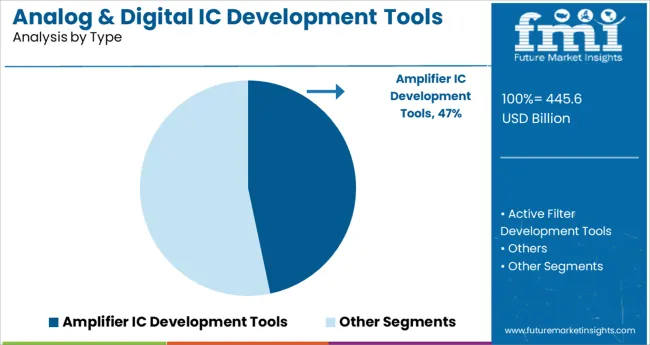 Analog & Digital Ic Development Tools Market Analysis By Type