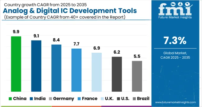 Analog & Digital Ic Development Tools Market Cagr Analysis By Country