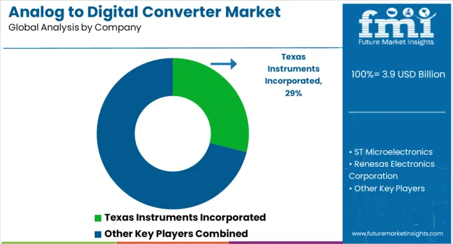 Analog To Digital Converter Market Analysis By Company Analog To Digital Converter Market Analysis By Company