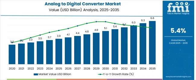 Analog To Digital Converter Market Market Value Analysis Analog To Digital Converter Market Market Value Analysis