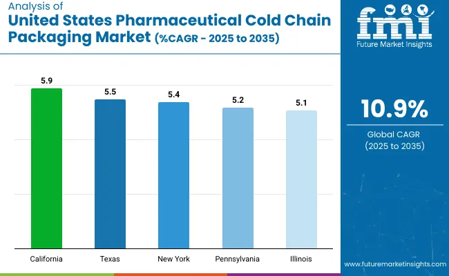 Analysis Of United States Pharmaceutical Cold Chain Packaging Market Cagr 2025 To 2035