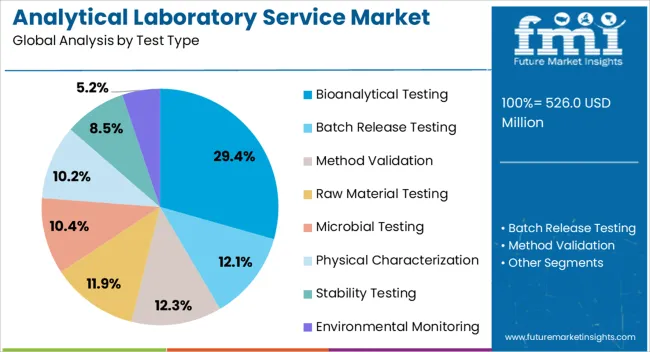 Analytical Laboratory Service Market Analysis By Test Type