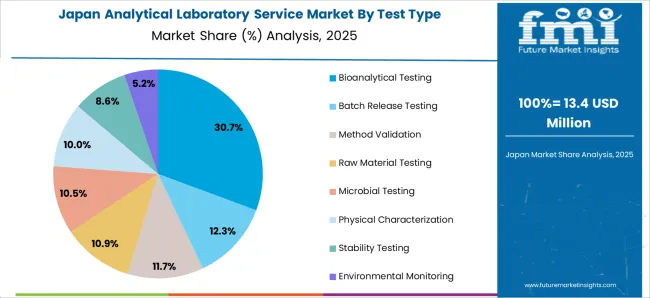 Analytical Laboratory Service Market Japan Market Share Analysis By Test Type
