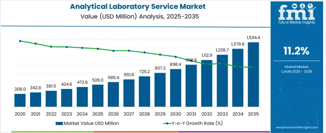 Analytical Laboratory Service Market Market Value Analysis