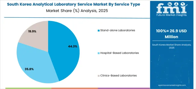 Analytical Laboratory Service Market South Korea Market Share Analysis By Service Type