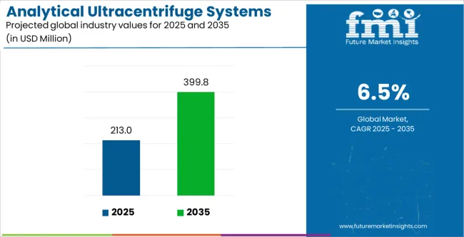 Analytical Ultracentrifuge Systems Market Industry Value Analysis