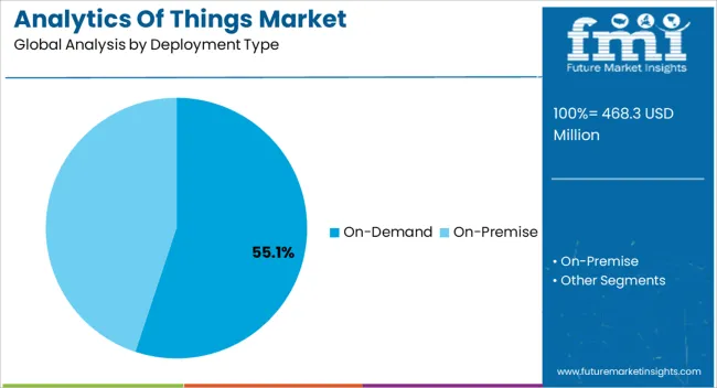 Analytics Of Things Market Analysis By Deployment Type