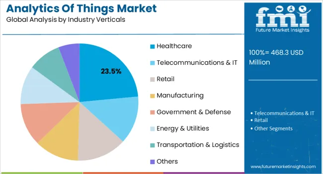 Analytics Of Things Market Analysis By Industry Verticals