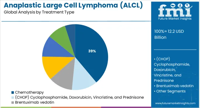 Anaplastic Large Cell Lymphoma (alcl) Therapeutics Market Analysis By Treatment Type