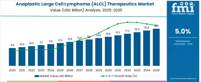 Anaplastic Large Cell Lymphoma (alcl) Therapeutics Market Market Value Analysis